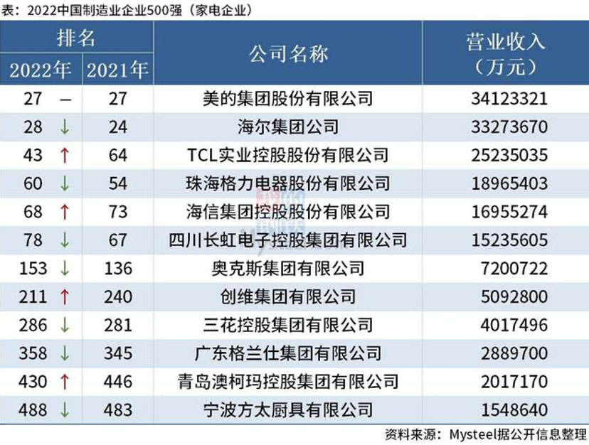 澳柯玛控股集团入选2022中国制造业企业500强