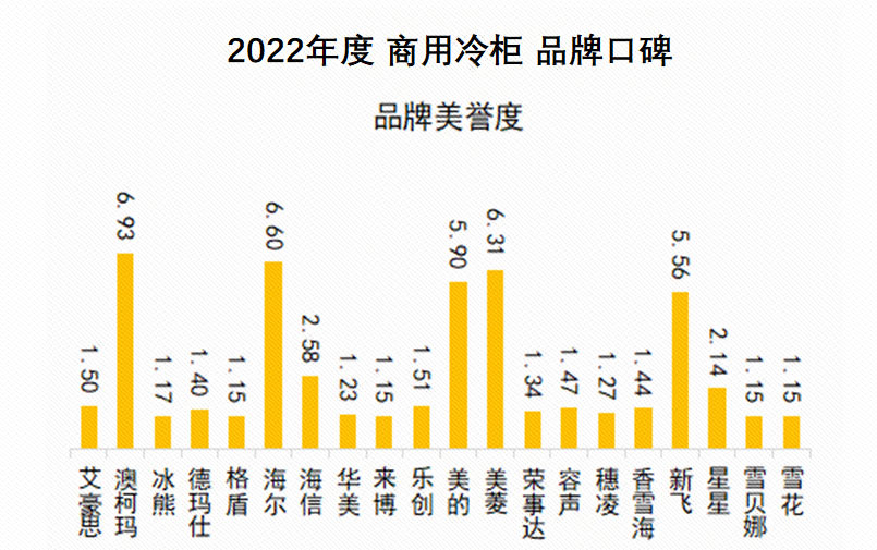 2022商用冷柜品牌口碑发布，澳柯玛品牌美誉度第一