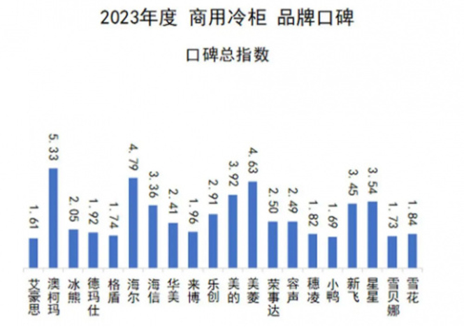 科技让生活更美好，澳柯玛商用冷柜口碑十连冠背后