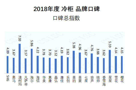 2018冷柜品牌口碑报告发布，澳柯玛再次夺冠  