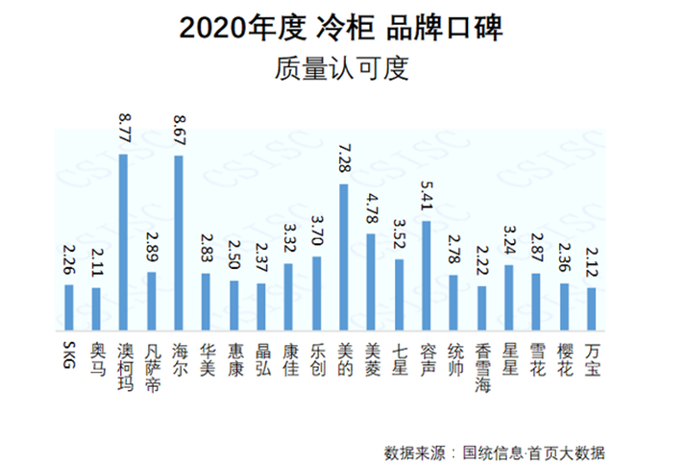 2020冷柜品牌口碑发布，澳柯玛质量认可度居首