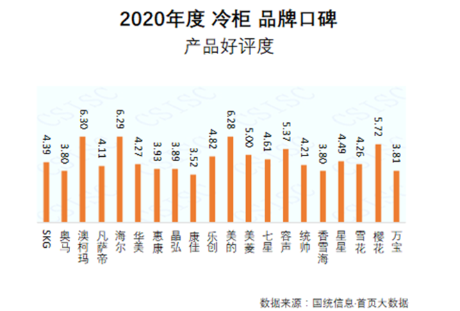 澳柯玛获2020冷柜品牌口碑“产品好评度”第一