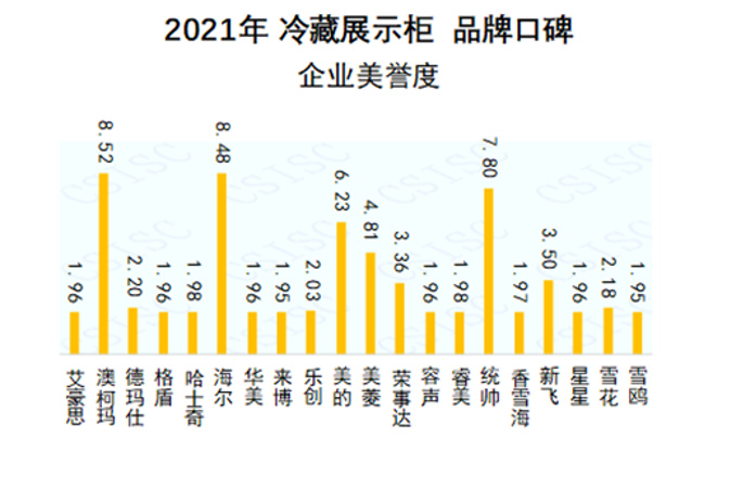 2021冷藏展示柜口碑发布，澳柯玛企业美誉度第一